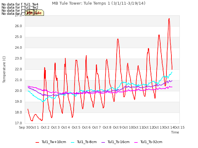 plot of MB Tule Tower: Tule Temps 1 (3/1/11-3/19/14)