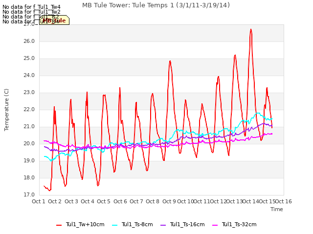 plot of MB Tule Tower: Tule Temps 1 (3/1/11-3/19/14)