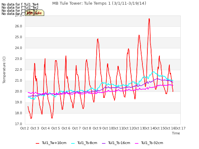 plot of MB Tule Tower: Tule Temps 1 (3/1/11-3/19/14)