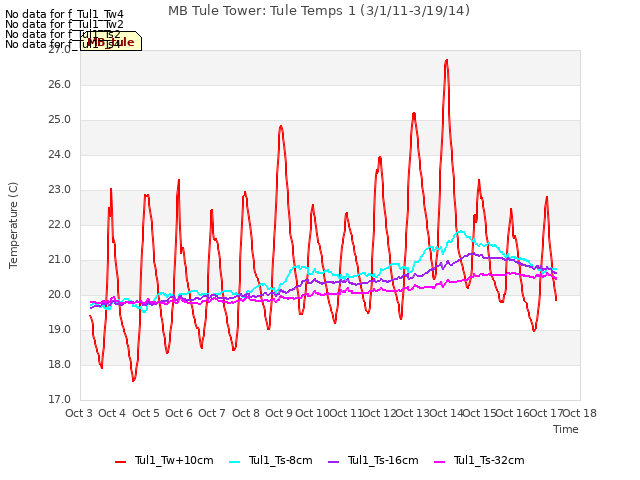 plot of MB Tule Tower: Tule Temps 1 (3/1/11-3/19/14)