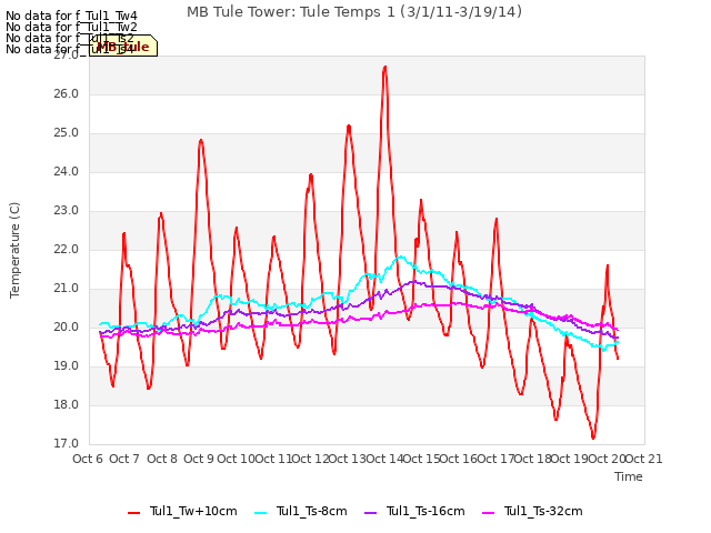 plot of MB Tule Tower: Tule Temps 1 (3/1/11-3/19/14)