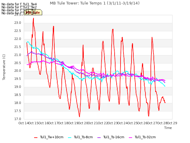 plot of MB Tule Tower: Tule Temps 1 (3/1/11-3/19/14)