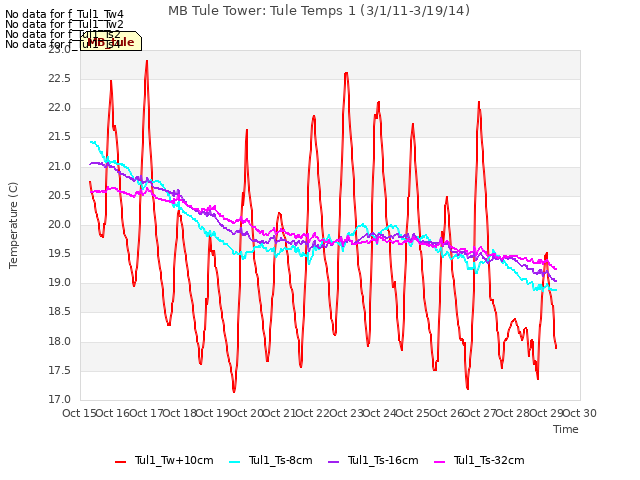 plot of MB Tule Tower: Tule Temps 1 (3/1/11-3/19/14)