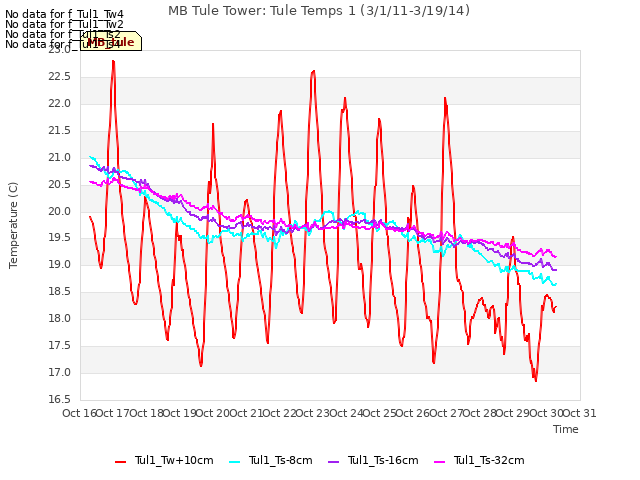 plot of MB Tule Tower: Tule Temps 1 (3/1/11-3/19/14)