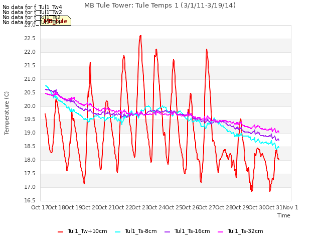 plot of MB Tule Tower: Tule Temps 1 (3/1/11-3/19/14)