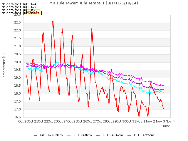 plot of MB Tule Tower: Tule Temps 1 (3/1/11-3/19/14)