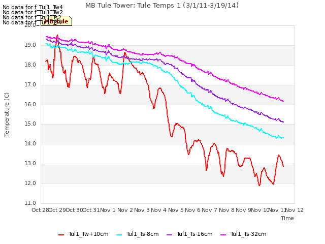 plot of MB Tule Tower: Tule Temps 1 (3/1/11-3/19/14)