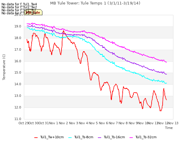 plot of MB Tule Tower: Tule Temps 1 (3/1/11-3/19/14)