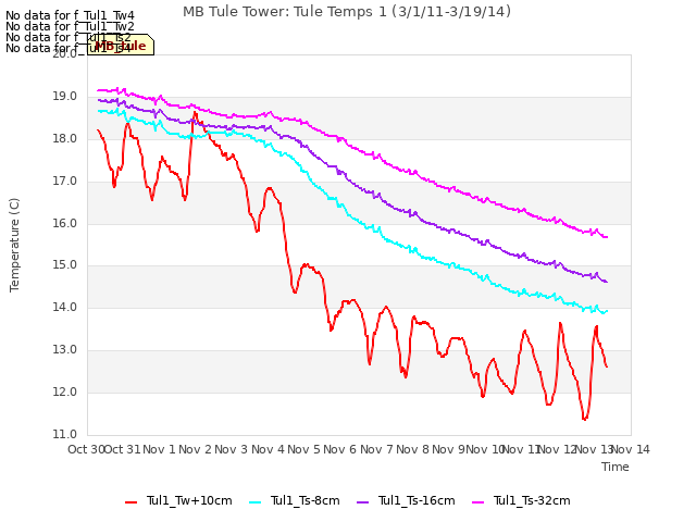 plot of MB Tule Tower: Tule Temps 1 (3/1/11-3/19/14)