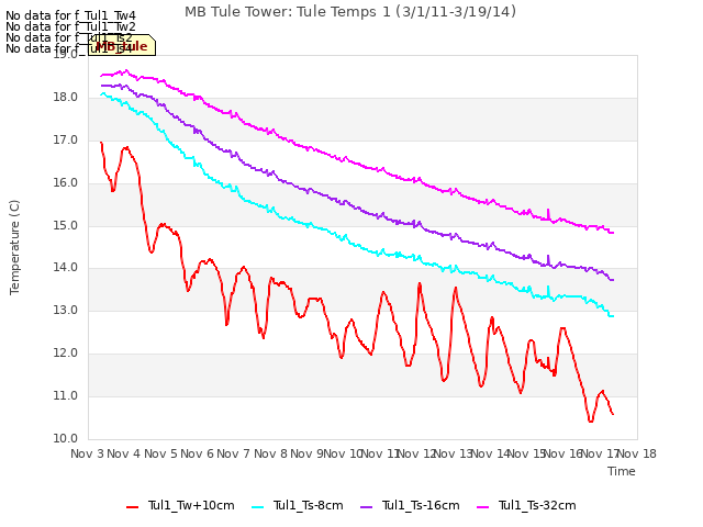 plot of MB Tule Tower: Tule Temps 1 (3/1/11-3/19/14)