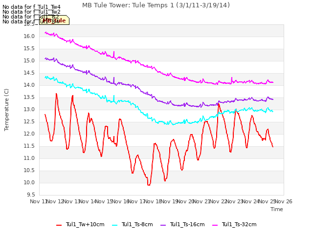 plot of MB Tule Tower: Tule Temps 1 (3/1/11-3/19/14)