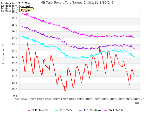 plot of MB Tule Tower: Tule Temps 1 (3/1/11-3/19/14)