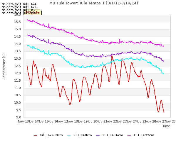 plot of MB Tule Tower: Tule Temps 1 (3/1/11-3/19/14)