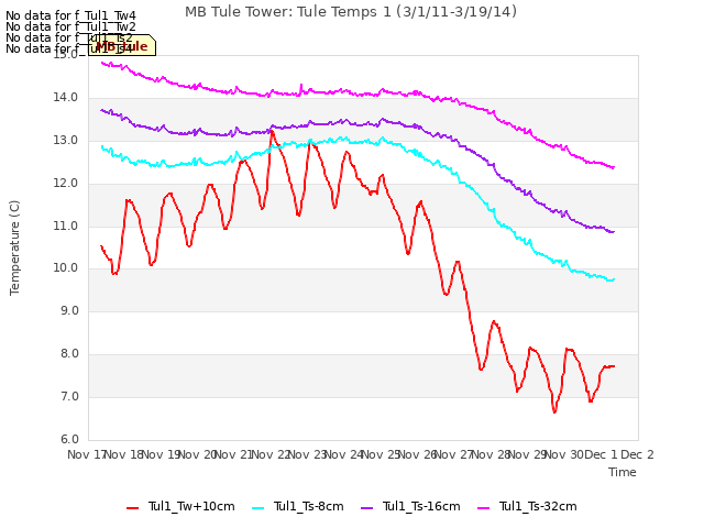 plot of MB Tule Tower: Tule Temps 1 (3/1/11-3/19/14)