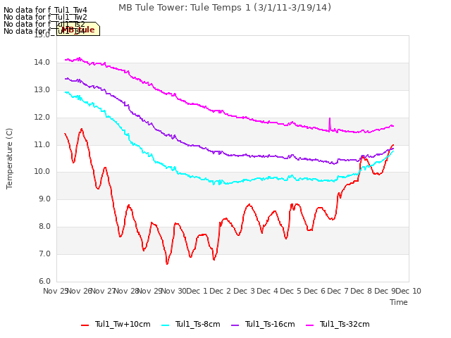 plot of MB Tule Tower: Tule Temps 1 (3/1/11-3/19/14)