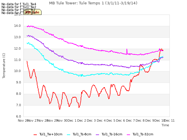 plot of MB Tule Tower: Tule Temps 1 (3/1/11-3/19/14)