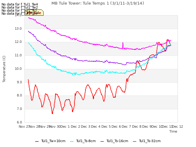 plot of MB Tule Tower: Tule Temps 1 (3/1/11-3/19/14)