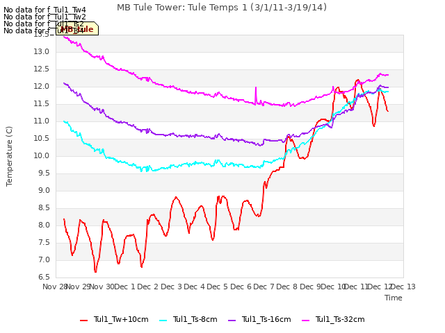 plot of MB Tule Tower: Tule Temps 1 (3/1/11-3/19/14)