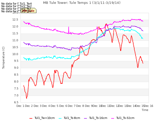 plot of MB Tule Tower: Tule Temps 1 (3/1/11-3/19/14)