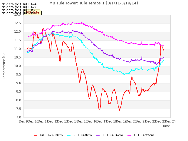 plot of MB Tule Tower: Tule Temps 1 (3/1/11-3/19/14)