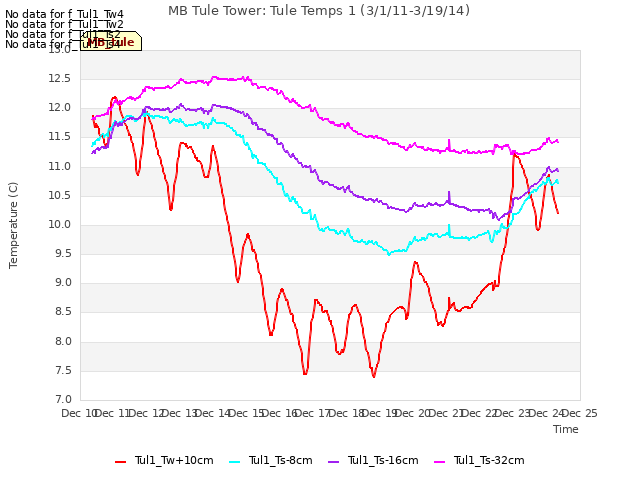 plot of MB Tule Tower: Tule Temps 1 (3/1/11-3/19/14)