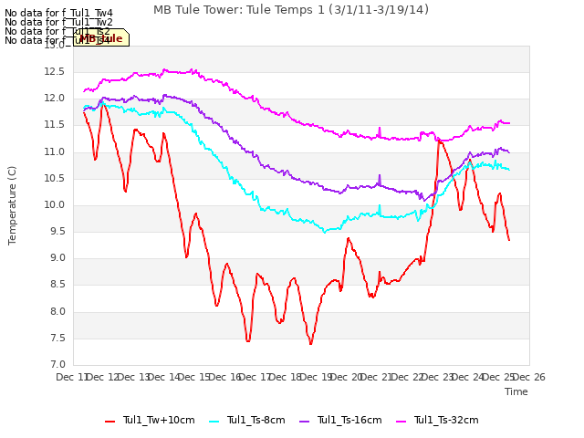 plot of MB Tule Tower: Tule Temps 1 (3/1/11-3/19/14)