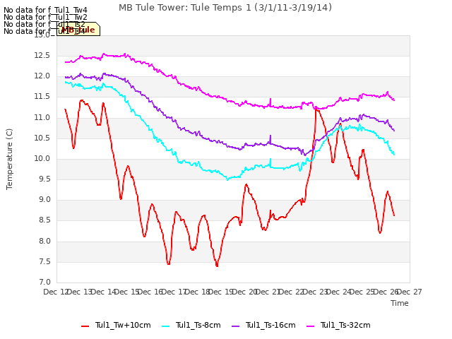 plot of MB Tule Tower: Tule Temps 1 (3/1/11-3/19/14)