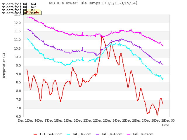 plot of MB Tule Tower: Tule Temps 1 (3/1/11-3/19/14)