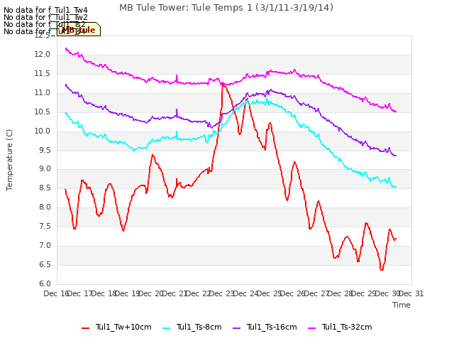 plot of MB Tule Tower: Tule Temps 1 (3/1/11-3/19/14)