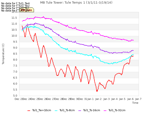 plot of MB Tule Tower: Tule Temps 1 (3/1/11-3/19/14)