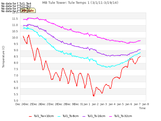 plot of MB Tule Tower: Tule Temps 1 (3/1/11-3/19/14)