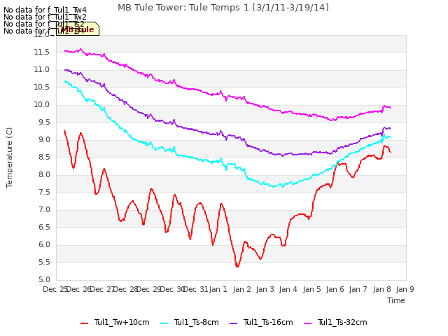plot of MB Tule Tower: Tule Temps 1 (3/1/11-3/19/14)