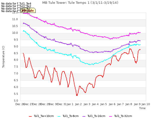 plot of MB Tule Tower: Tule Temps 1 (3/1/11-3/19/14)