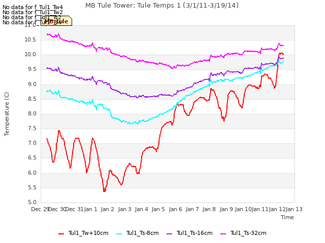 plot of MB Tule Tower: Tule Temps 1 (3/1/11-3/19/14)