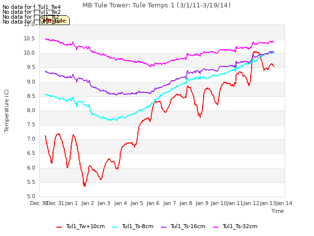 plot of MB Tule Tower: Tule Temps 1 (3/1/11-3/19/14)