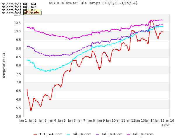 plot of MB Tule Tower: Tule Temps 1 (3/1/11-3/19/14)