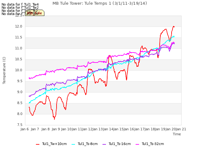 plot of MB Tule Tower: Tule Temps 1 (3/1/11-3/19/14)