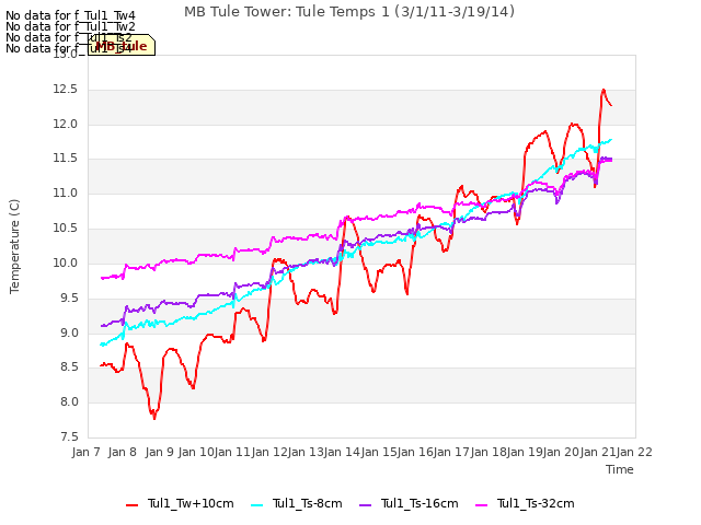 plot of MB Tule Tower: Tule Temps 1 (3/1/11-3/19/14)