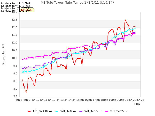 plot of MB Tule Tower: Tule Temps 1 (3/1/11-3/19/14)