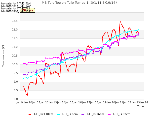 plot of MB Tule Tower: Tule Temps 1 (3/1/11-3/19/14)