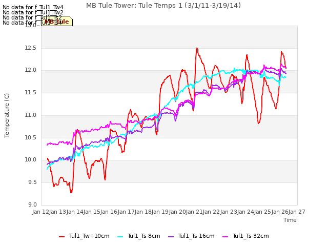 plot of MB Tule Tower: Tule Temps 1 (3/1/11-3/19/14)