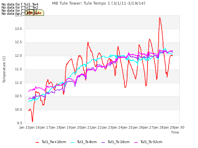 plot of MB Tule Tower: Tule Temps 1 (3/1/11-3/19/14)