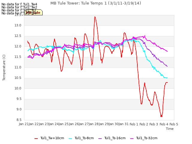 plot of MB Tule Tower: Tule Temps 1 (3/1/11-3/19/14)