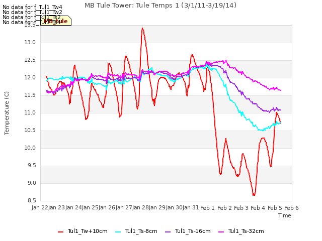 plot of MB Tule Tower: Tule Temps 1 (3/1/11-3/19/14)