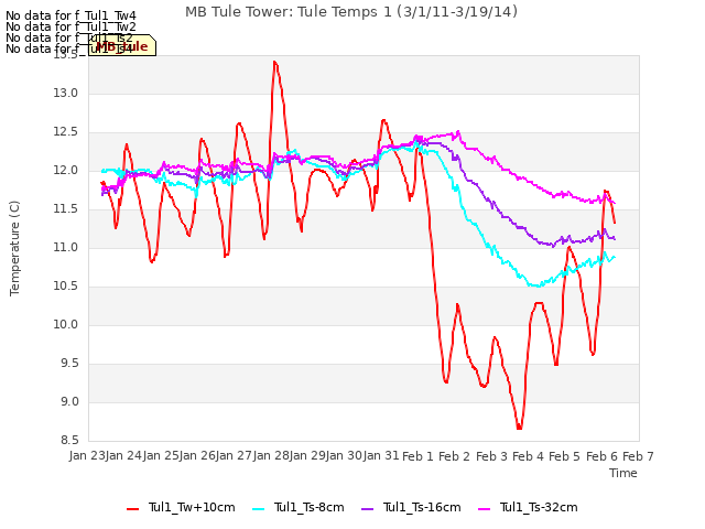 plot of MB Tule Tower: Tule Temps 1 (3/1/11-3/19/14)