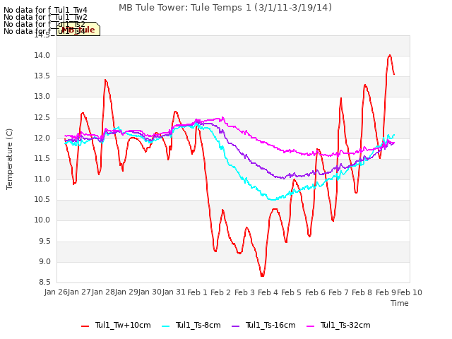 plot of MB Tule Tower: Tule Temps 1 (3/1/11-3/19/14)