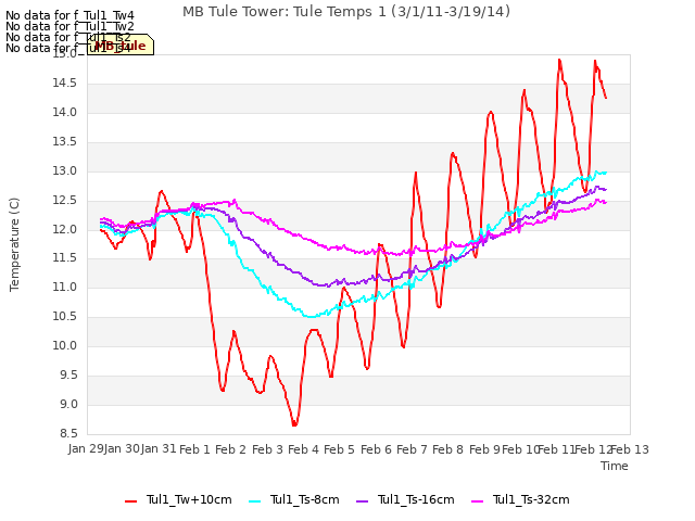 plot of MB Tule Tower: Tule Temps 1 (3/1/11-3/19/14)