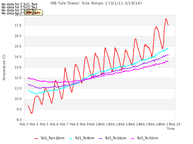 plot of MB Tule Tower: Tule Temps 1 (3/1/11-3/19/14)