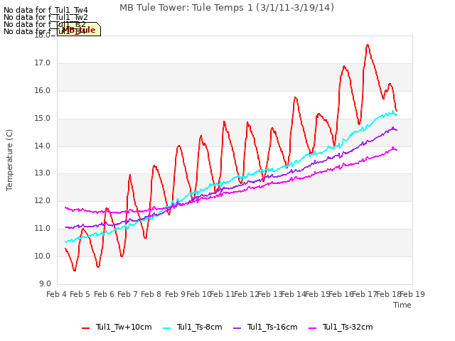 plot of MB Tule Tower: Tule Temps 1 (3/1/11-3/19/14)