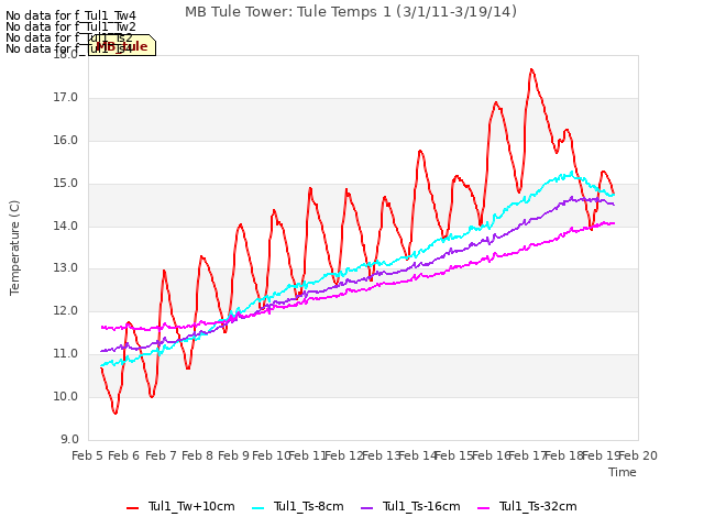 plot of MB Tule Tower: Tule Temps 1 (3/1/11-3/19/14)